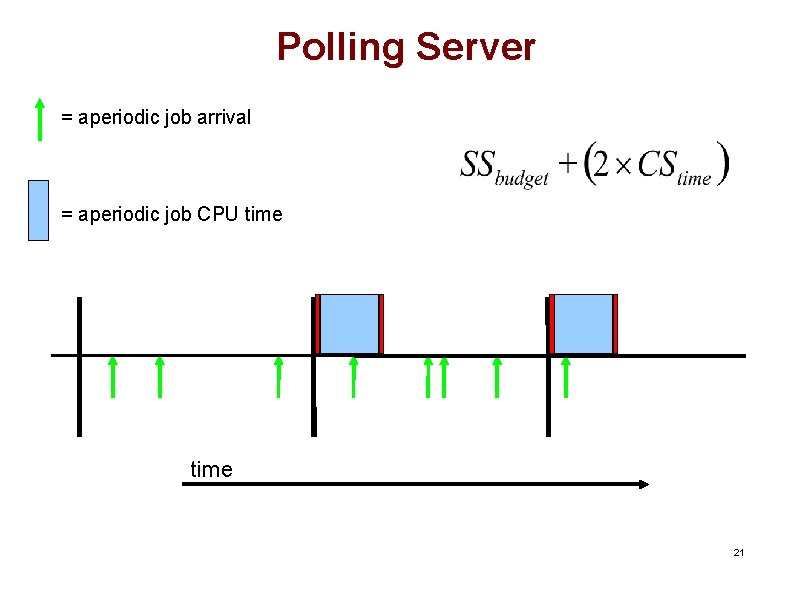 Polling Server = aperiodic job arrival = aperiodic job CPU time 21 