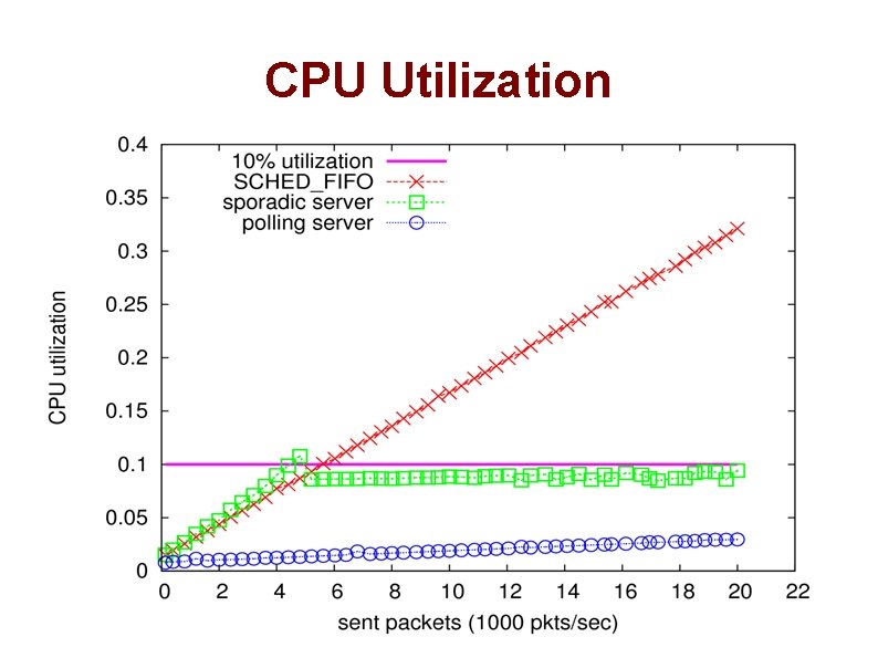 CPU Utilization 