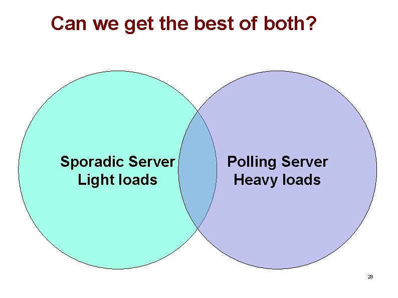 Can we get the best of both? Sporadic Server Light loads Polling Server Heavy