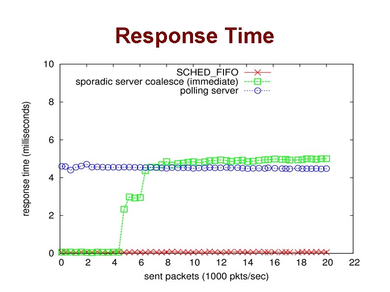 Response Time 