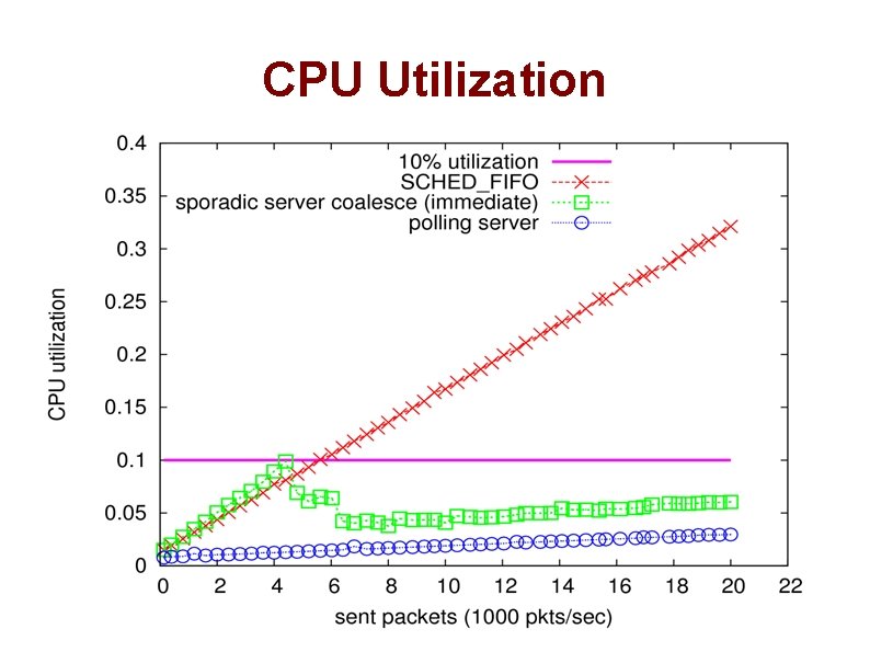 CPU Utilization 