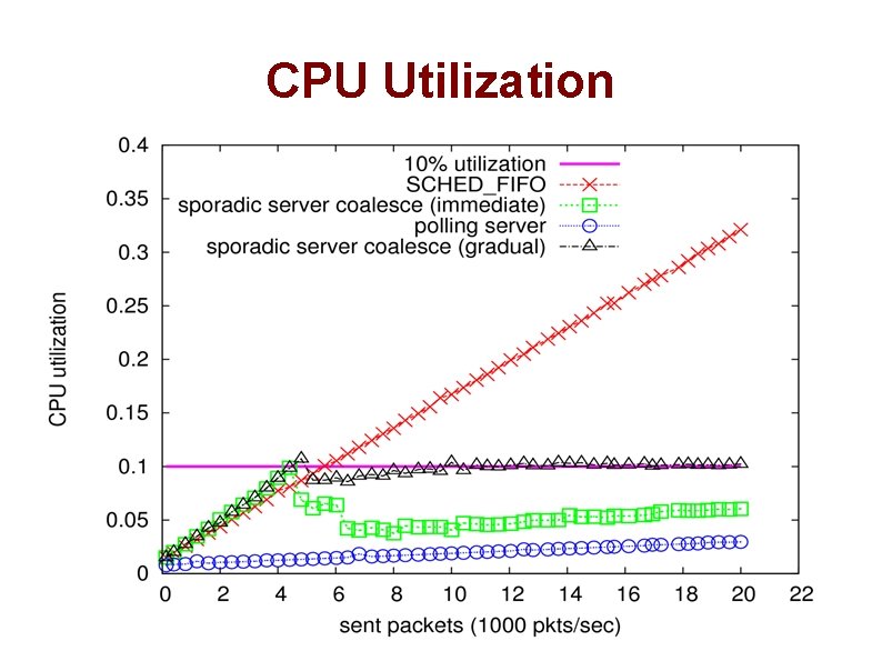 CPU Utilization 