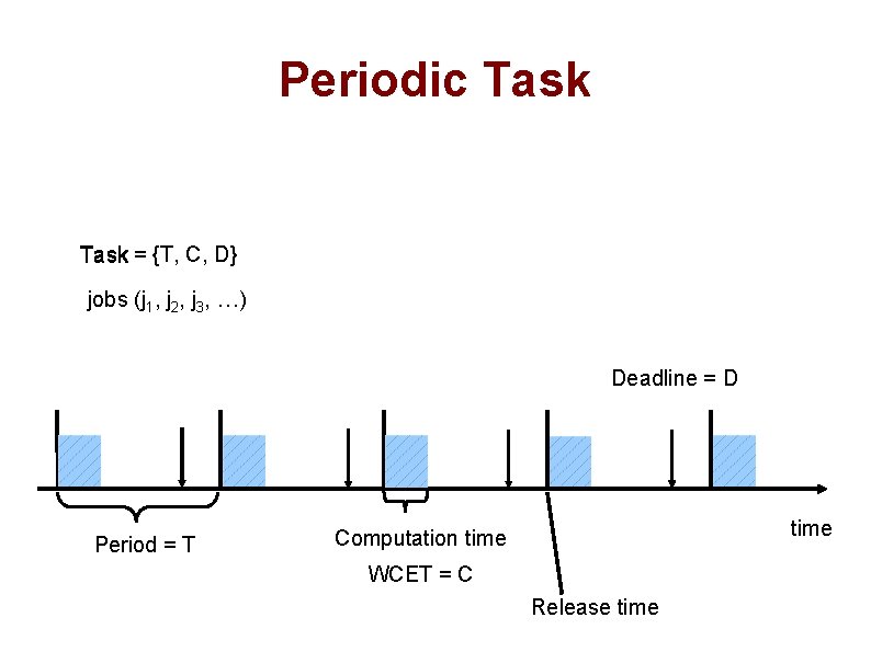 Periodic Task = {T, C, D} jobs (j 1, j 2, j 3, …)
