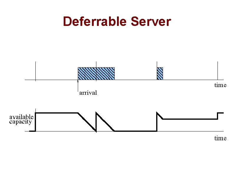 Deferrable Server 