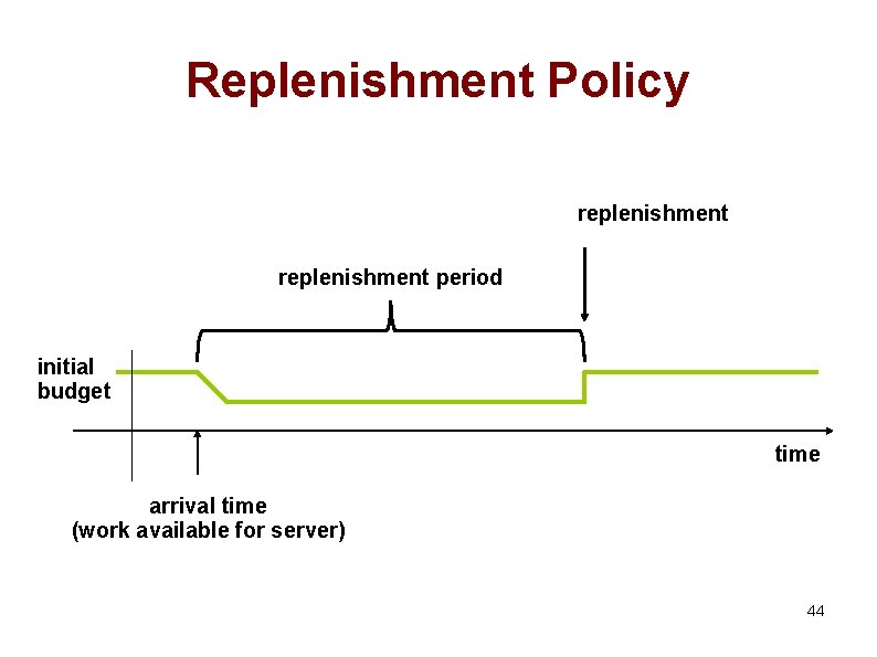 Replenishment Policy replenishment period initial budget time arrival time (work available for server) 44