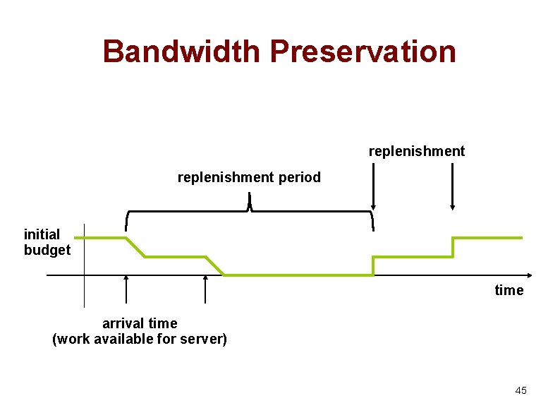 Bandwidth Preservation replenishment period initial budget time arrival time (work available for server) 45