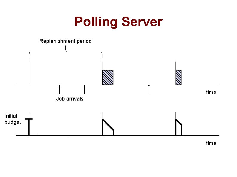 Polling Server Replenishment period time Job arrivals Initial budget time 