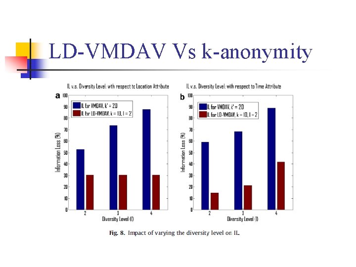 LD-VMDAV Vs k-anonymity LD-VMDAV Vs k-anonymity