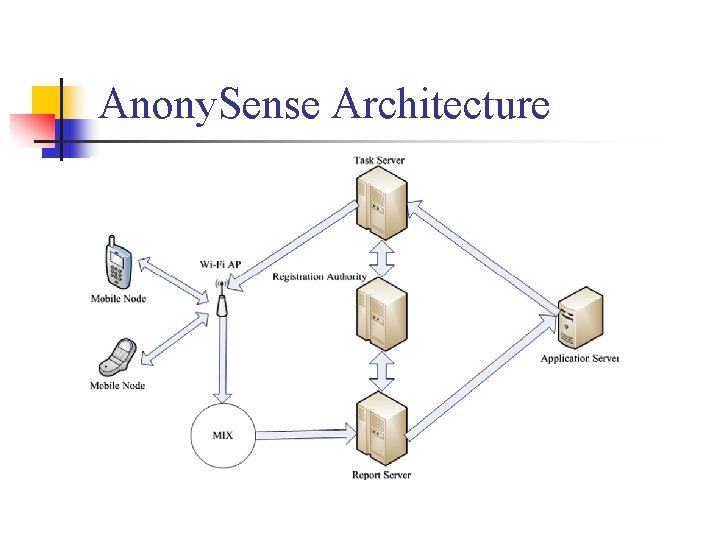 Anony. Sense Architecture Anony. Sense Architecture