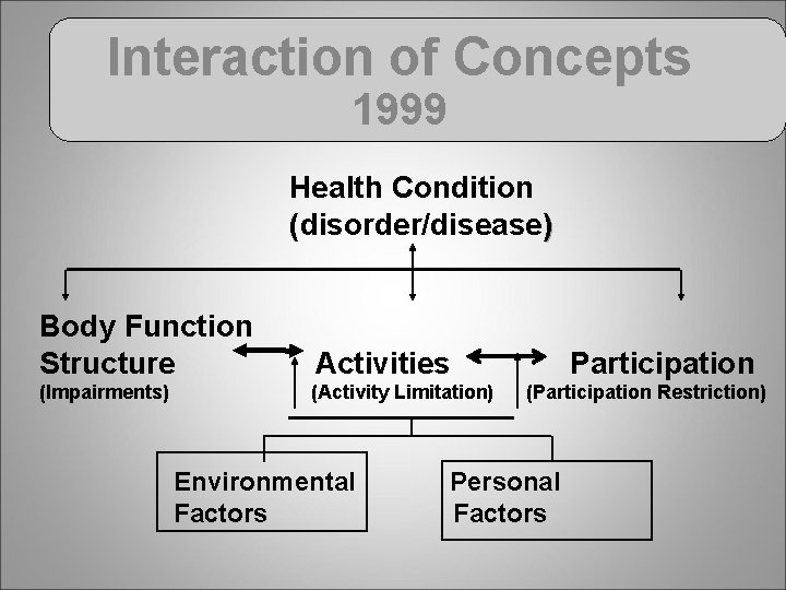 Interaction of Concepts 1999 Health Condition (disorder/disease) Body Function Structure Activities (Impairments) (Activity Limitation)