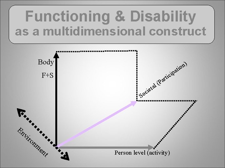 Functioning & Disability as a multidimensional construct Body ) a p i ic F+S