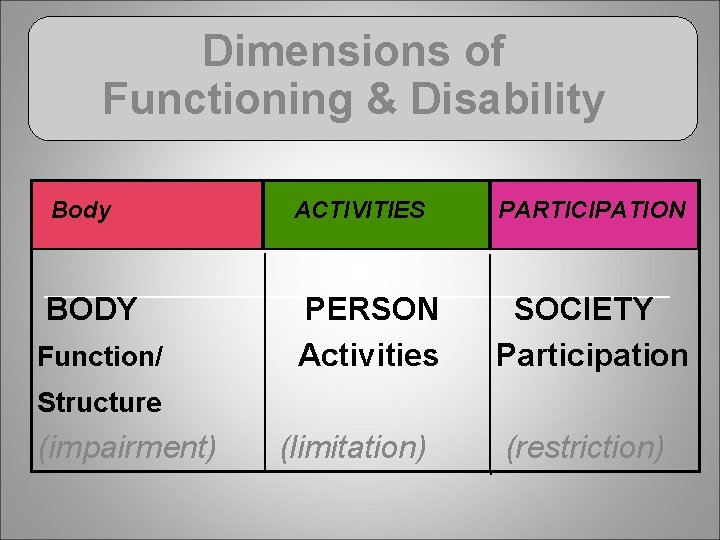 Dimensions of Functioning & Disability Body ACTIVITIES PARTICIPATION BODY PERSON Activities SOCIETY Participation Function/