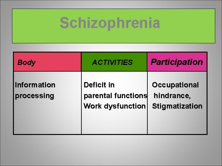 Schizophrenia Body Information processing ACTIVITIES Participation Deficit in Occupational parental functions hindrance, Work dysfunction