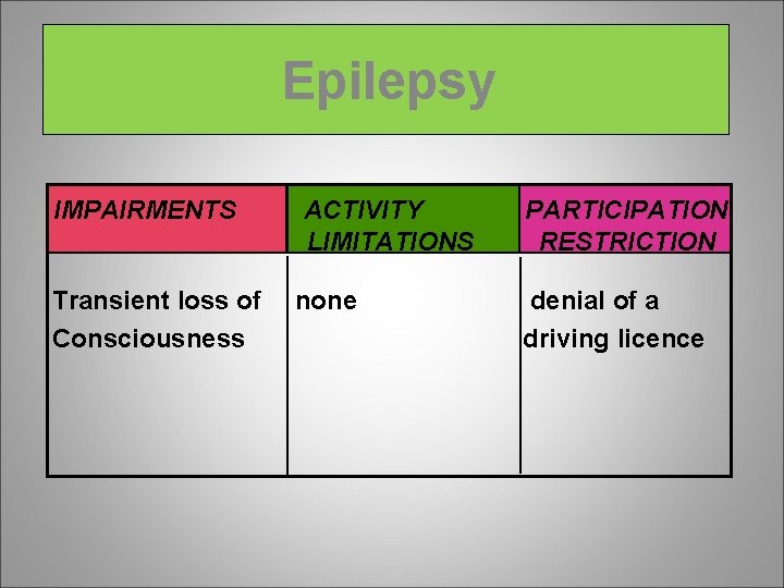 Epilepsy IMPAIRMENTS Transient loss of Consciousness ACTIVITY LIMITATIONS none PARTICIPATION RESTRICTION denial of a