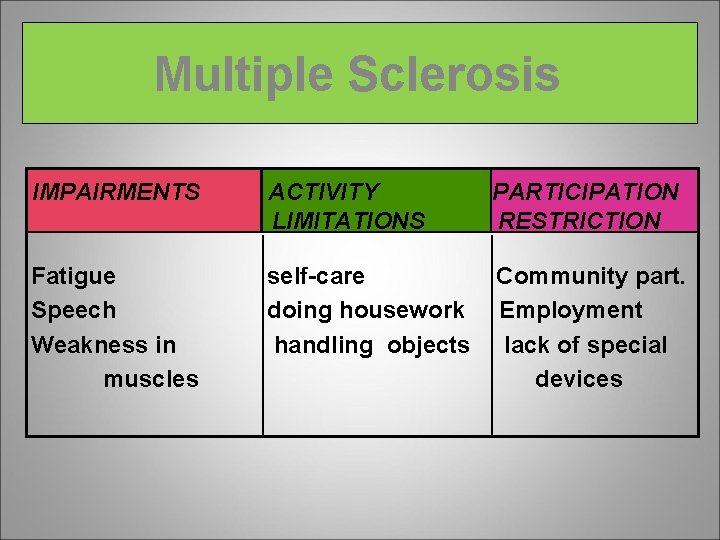 Multiple Sclerosis IMPAIRMENTS ACTIVITY LIMITATIONS PARTICIPATION RESTRICTION Fatigue Speech Weakness in muscles self-care doing