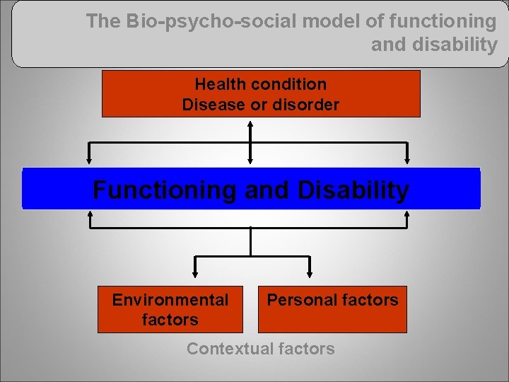 The Bio-psycho-social model of functioning and disability Health condition Disease or disorder Body functions