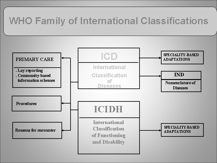 WHO Family of International Classifications PRIMARY CARE. Lay reporting. Community-based information schemes Procedures Reasons