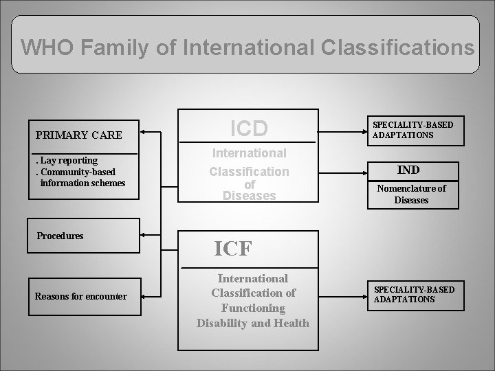 WHO Family of International Classifications PRIMARY CARE. Lay reporting. Community-based information schemes Procedures Reasons