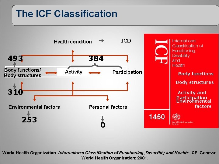 The ICF Classification ICD Health condition 493 Body functions/ Body structures 384 Activity Participation