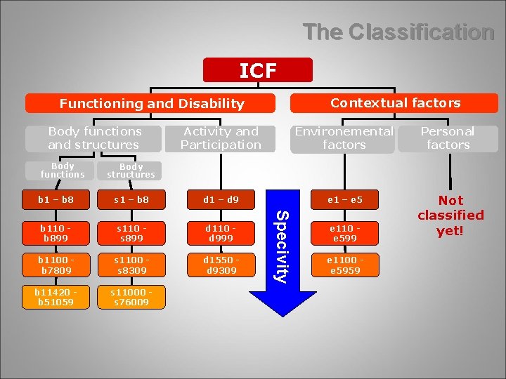 The Classification ICF Contextual factors Functioning and Disability Body functions and structures Body functions