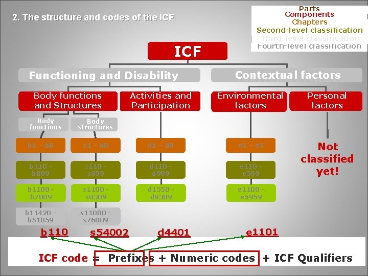 2. The structure and codes of the ICF Functioning and Disability Body functions and
