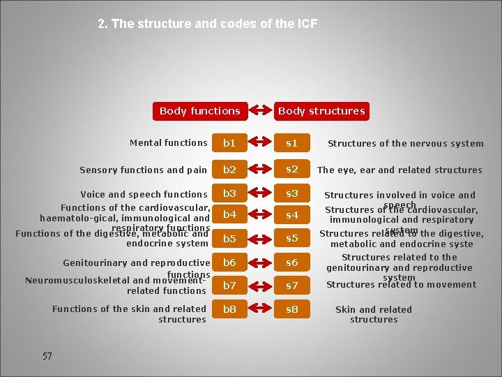 2. The structure and codes of the ICF Body functions Mental functions b 1