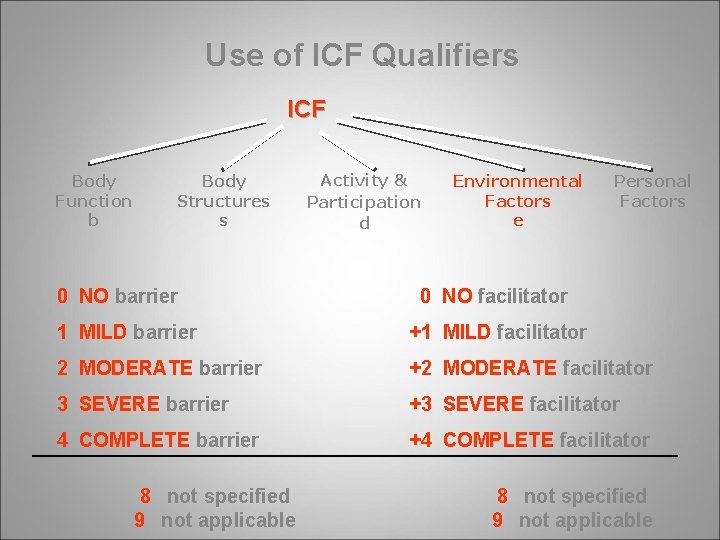 Use of ICF Qualifiers ICF Body Function b Body Structures s 0 NO barrier