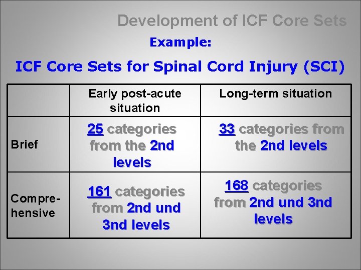 Development of ICF Core Sets Example: ICF Core Sets for Spinal Cord Injury (SCI)