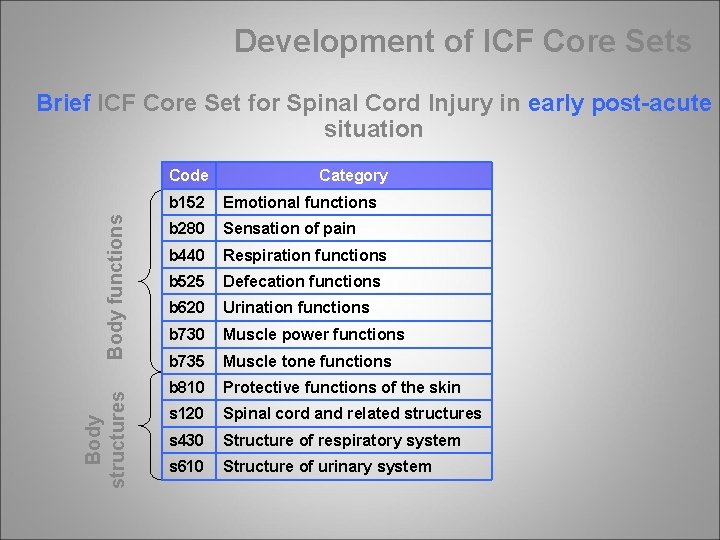 Development of ICF Core Sets Brief ICF Core Set for Spinal Cord Injury in