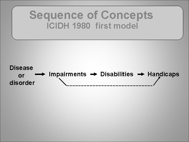 Sequence of Concepts ICIDH 1980 first model Disease or disorder Impairments Disabilities Handicaps 