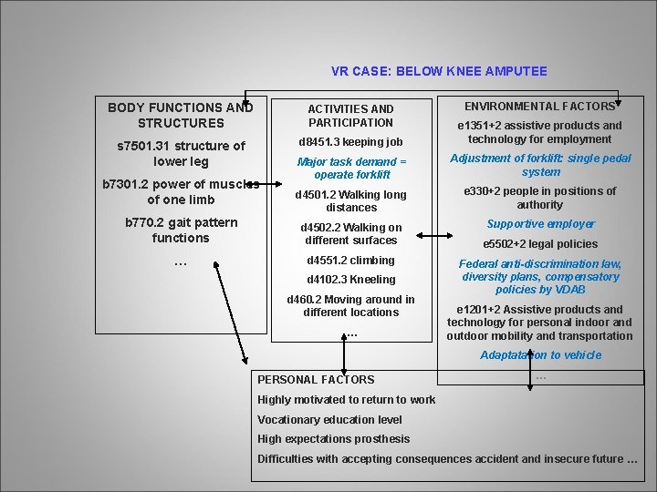 VR CASE: BELOW KNEE AMPUTEE ENVIRONMENTAL FACTORS BODY FUNCTIONS AND STRUCTURES ACTIVITIES AND PARTICIPATION
