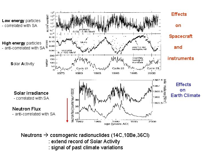 Effects Low energy particles - correlated with SA on Spacecraft High energy particles - Effects Low energy particles - correlated with SA on Spacecraft High energy particles -