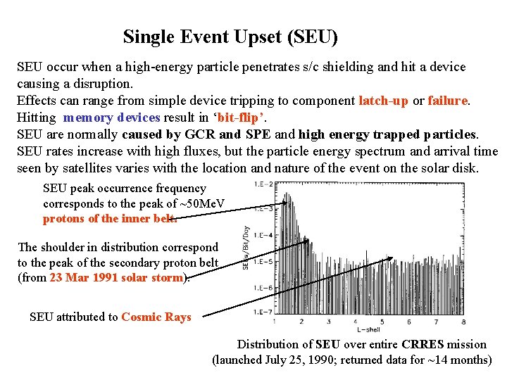 Single Event Upset (SEU) SEU occur when a high-energy particle penetrates s/c shielding and Single Event Upset (SEU) SEU occur when a high-energy particle penetrates s/c shielding and