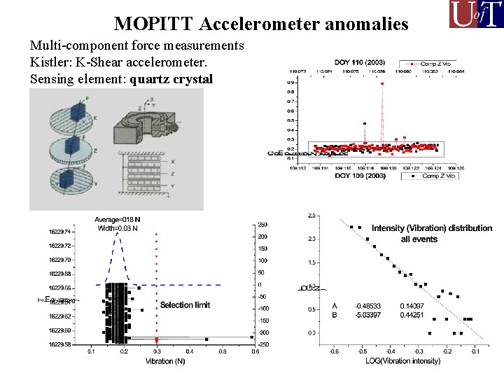 MOPITT Accelerometer anomalies Multi-component force measurements Kistler: K-Shear accelerometer. Sensing element: quartz crystal MOPITT Accelerometer anomalies Multi-component force measurements Kistler: K-Shear accelerometer. Sensing element: quartz crystal
