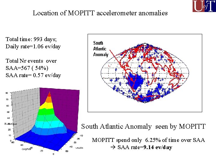 Location of MOPITT accelerometer anomalies Total time: 993 days; Daily rate=1. 06 ev/day Total Location of MOPITT accelerometer anomalies Total time: 993 days; Daily rate=1. 06 ev/day Total