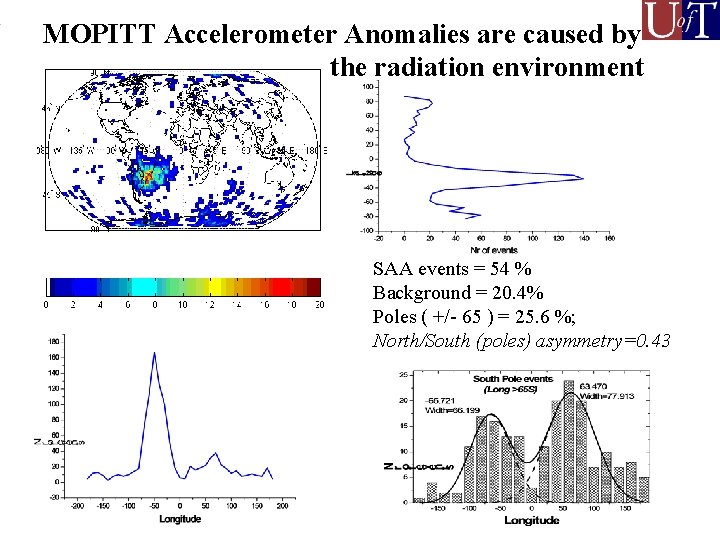 MOPITT Accelerometer Anomalies are caused by the radiation environment SAA events = 54 % MOPITT Accelerometer Anomalies are caused by the radiation environment SAA events = 54 %