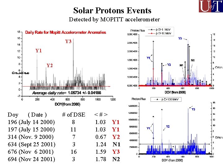 Solar Protons Events Detected by MOPITT accelerometer Y 3 Y 1 Y 2 Doy Solar Protons Events Detected by MOPITT accelerometer Y 3 Y 1 Y 2 Doy