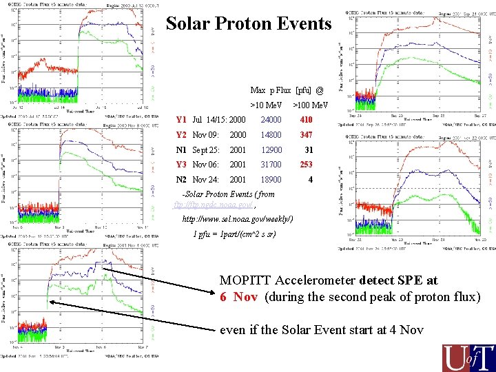 Solar Proton Events Max p Flux [pfu] @ >10 Me. V >100 Me. V