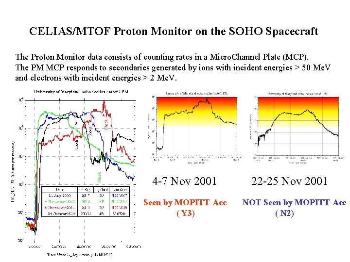 CELIAS/MTOF Proton Monitor on the SOHO Spacecraft The Proton Monitor data consists of counting CELIAS/MTOF Proton Monitor on the SOHO Spacecraft The Proton Monitor data consists of counting