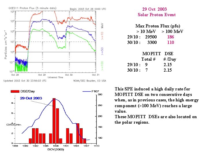 29 Oct 2003 Solar Proton Event Max Proton Flux (pfu) > 10 Me. V 29 Oct 2003 Solar Proton Event Max Proton Flux (pfu) > 10 Me. V
