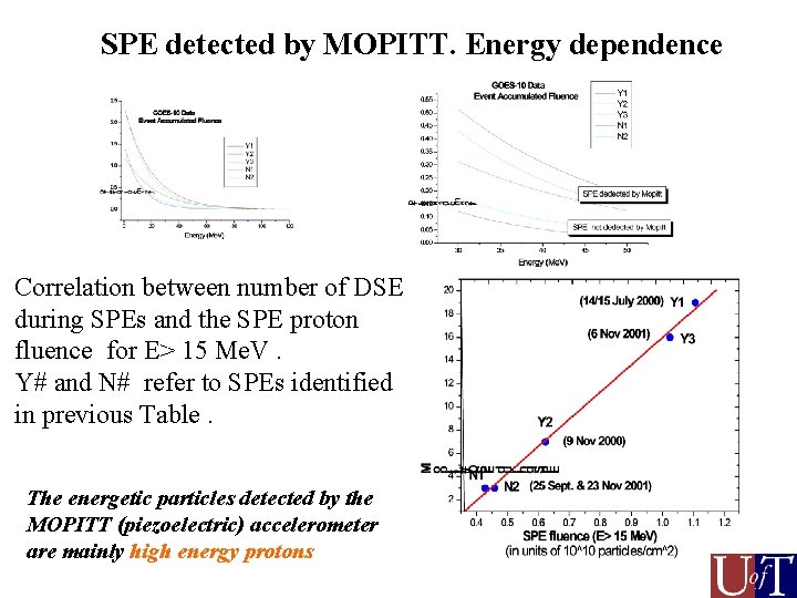 SPE detected by MOPITT. Energy dependence Correlation between number of DSE during SPEs and SPE detected by MOPITT. Energy dependence Correlation between number of DSE during SPEs and