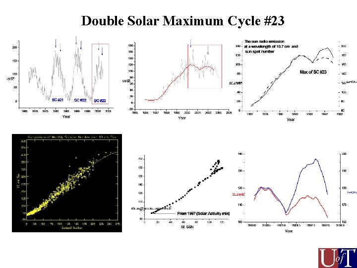 Double Solar Maximum Cycle #23 Double Solar Maximum Cycle #23