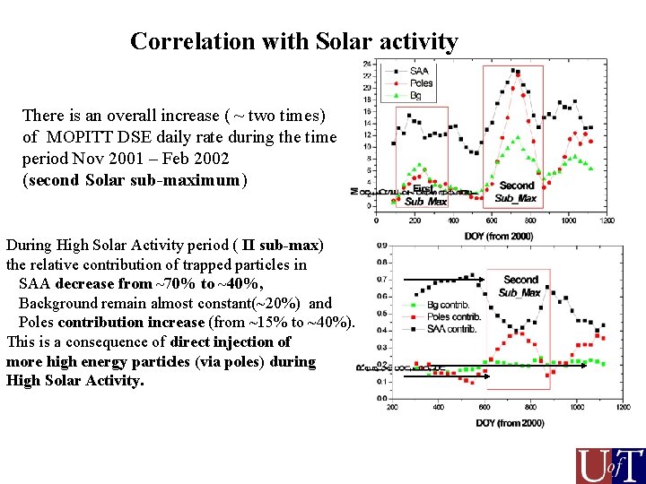 Correlation with Solar activity There is an overall increase ( ~ two times) of Correlation with Solar activity There is an overall increase ( ~ two times) of