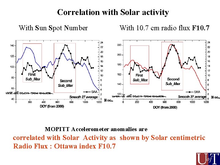 Correlation with Solar activity With Sun Spot Number With 10. 7 cm radio flux Correlation with Solar activity With Sun Spot Number With 10. 7 cm radio flux
