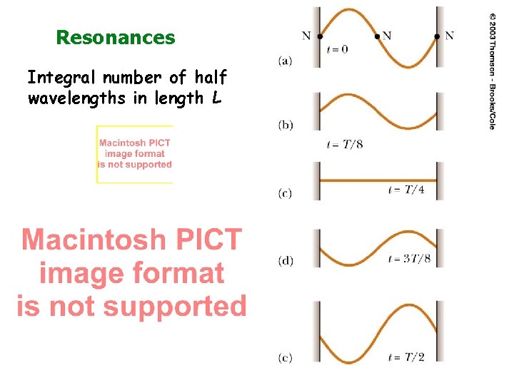 Resonances Integral number of half wavelengths in length L 