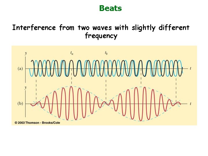 Beats Interference from two waves with slightly different frequency 