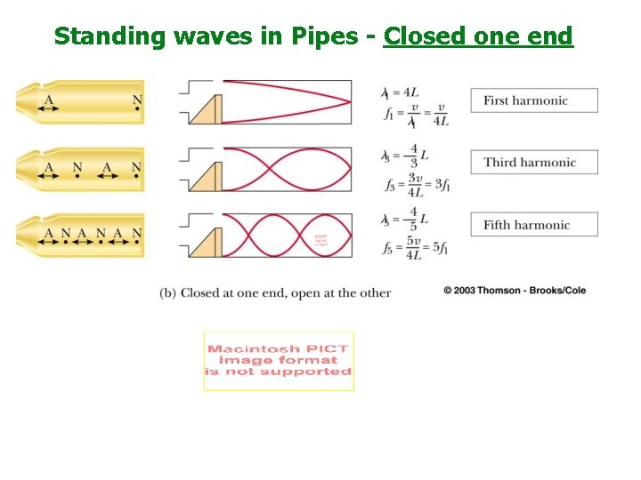 Standing waves in Pipes - Closed one end 