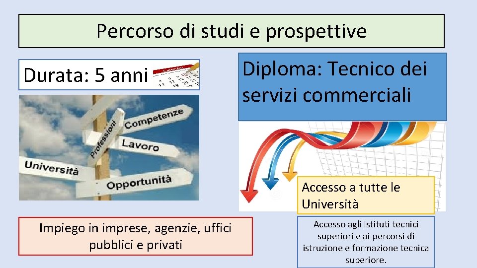 Percorso di studi e prospettive Durata: 5 anni Diploma: Tecnico dei servizi commerciali Accesso