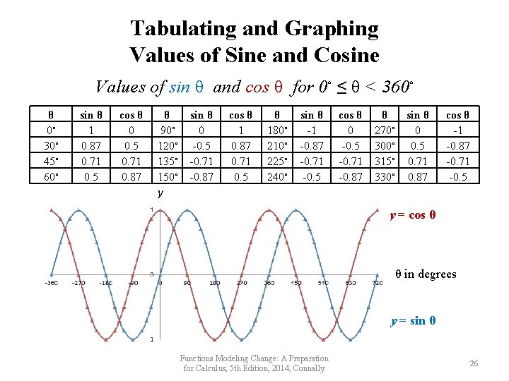 Tabulating and Graphing Values of Sine and Cosine Values of sin θ and cos