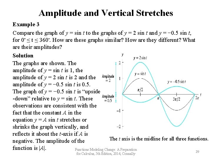 Amplitude and Vertical Stretches Example 3 Compare the graph of y = sin t